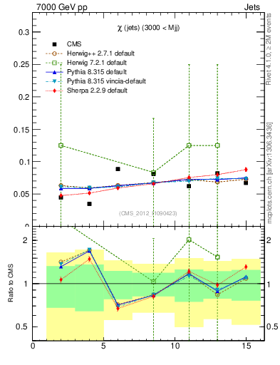 Plot of jj.chi in 7000 GeV pp collisions