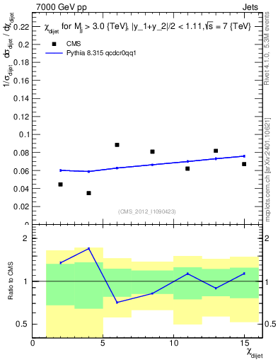 Plot of jj.chi in 7000 GeV pp collisions