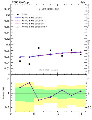 Plot of jj.chi in 7000 GeV pp collisions