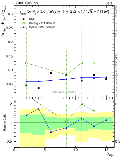 Plot of jj.chi in 7000 GeV pp collisions