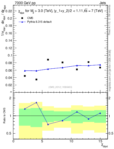 Plot of jj.chi in 7000 GeV pp collisions