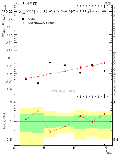 Plot of jj.chi in 7000 GeV pp collisions