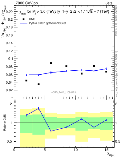 Plot of jj.chi in 7000 GeV pp collisions