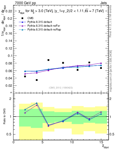 Plot of jj.chi in 7000 GeV pp collisions