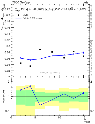 Plot of jj.chi in 7000 GeV pp collisions