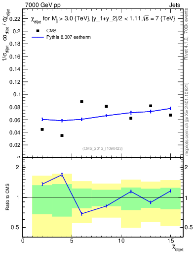 Plot of jj.chi in 7000 GeV pp collisions