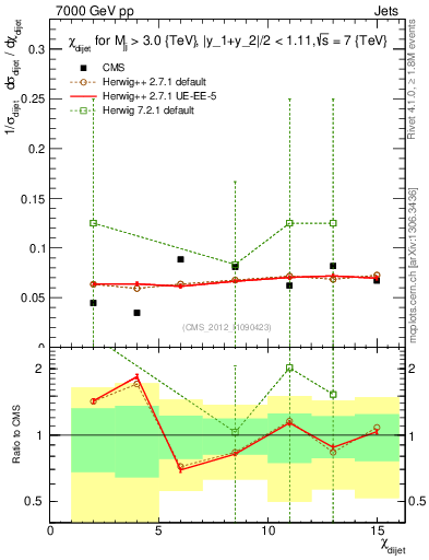 Plot of jj.chi in 7000 GeV pp collisions