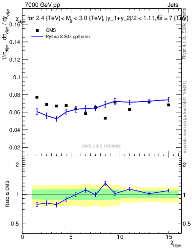 Plot of jj.chi in 7000 GeV pp collisions