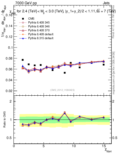 Plot of jj.chi in 7000 GeV pp collisions