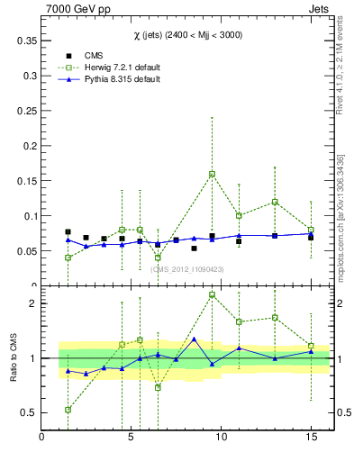Plot of jj.chi in 7000 GeV pp collisions