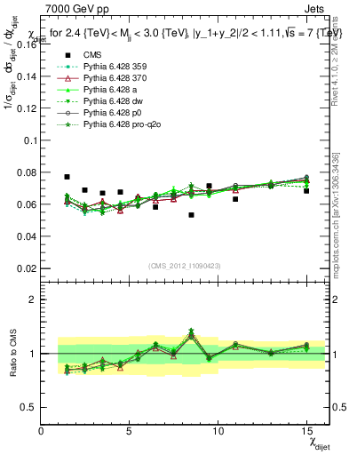 Plot of jj.chi in 7000 GeV pp collisions