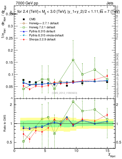 Plot of jj.chi in 7000 GeV pp collisions