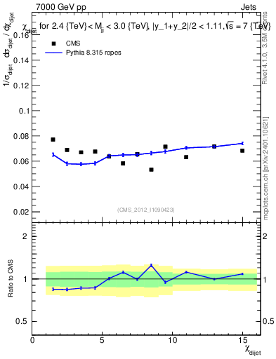 Plot of jj.chi in 7000 GeV pp collisions