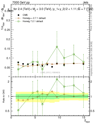 Plot of jj.chi in 7000 GeV pp collisions