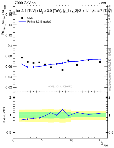 Plot of jj.chi in 7000 GeV pp collisions