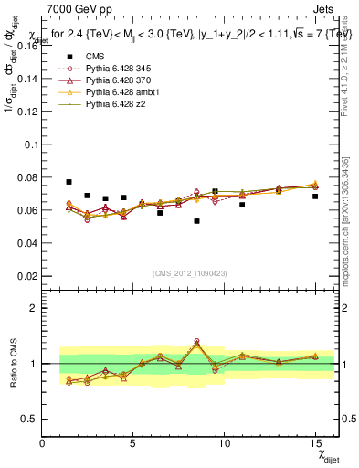 Plot of jj.chi in 7000 GeV pp collisions