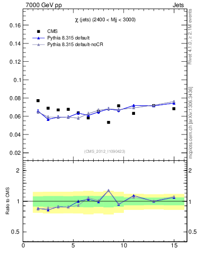Plot of jj.chi in 7000 GeV pp collisions