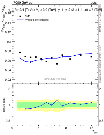 Plot of jj.chi in 7000 GeV pp collisions
