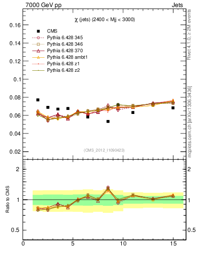 Plot of jj.chi in 7000 GeV pp collisions