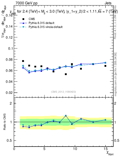Plot of jj.chi in 7000 GeV pp collisions