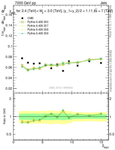 Plot of jj.chi in 7000 GeV pp collisions