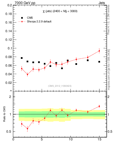 Plot of jj.chi in 7000 GeV pp collisions