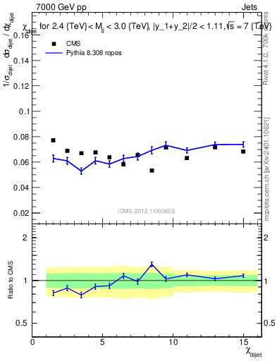 Plot of jj.chi in 7000 GeV pp collisions