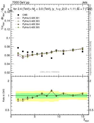 Plot of jj.chi in 7000 GeV pp collisions