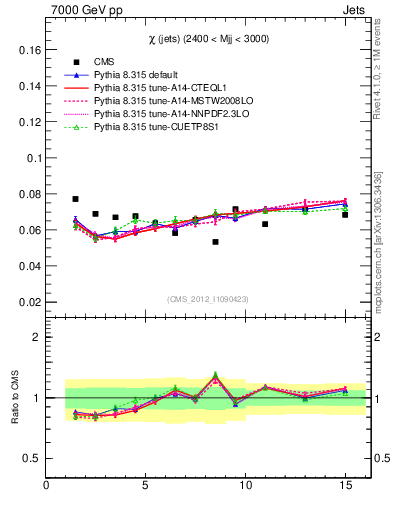Plot of jj.chi in 7000 GeV pp collisions