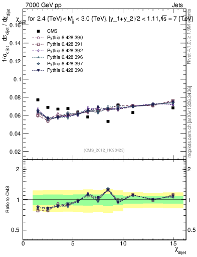 Plot of jj.chi in 7000 GeV pp collisions