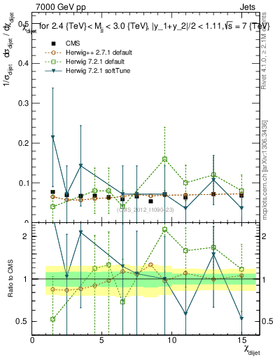 Plot of jj.chi in 7000 GeV pp collisions