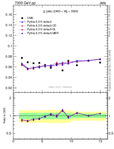 Plot of jj.chi in 7000 GeV pp collisions