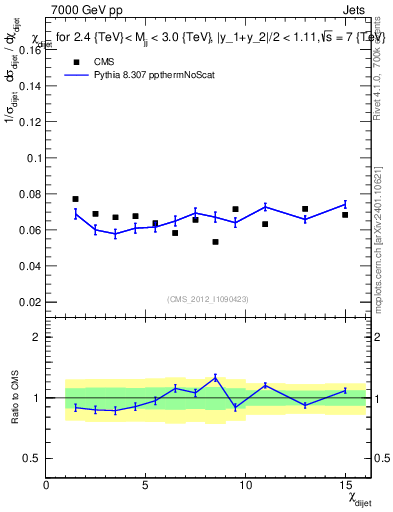 Plot of jj.chi in 7000 GeV pp collisions