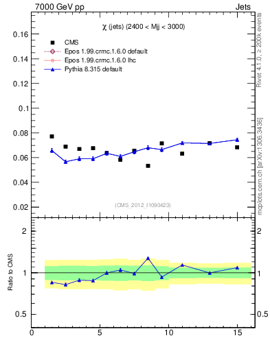Plot of jj.chi in 7000 GeV pp collisions
