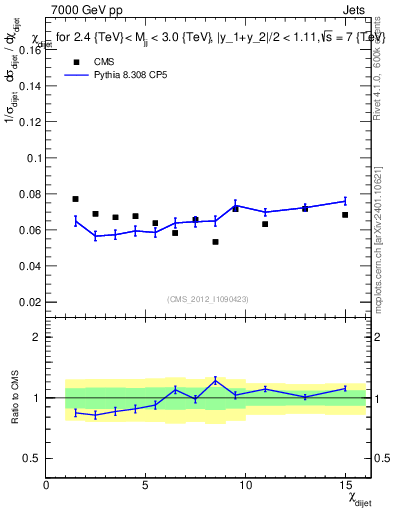 Plot of jj.chi in 7000 GeV pp collisions