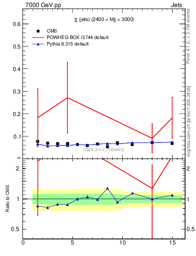 Plot of jj.chi in 7000 GeV pp collisions