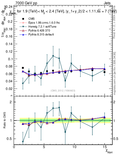 Plot of jj.chi in 7000 GeV pp collisions