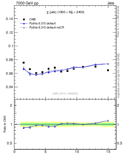 Plot of jj.chi in 7000 GeV pp collisions