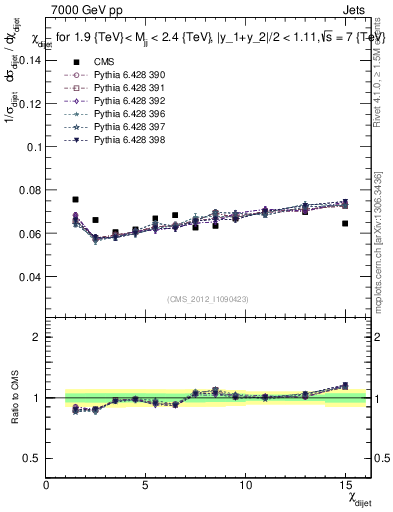 Plot of jj.chi in 7000 GeV pp collisions