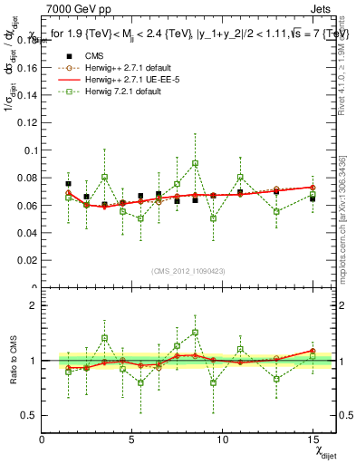 Plot of jj.chi in 7000 GeV pp collisions