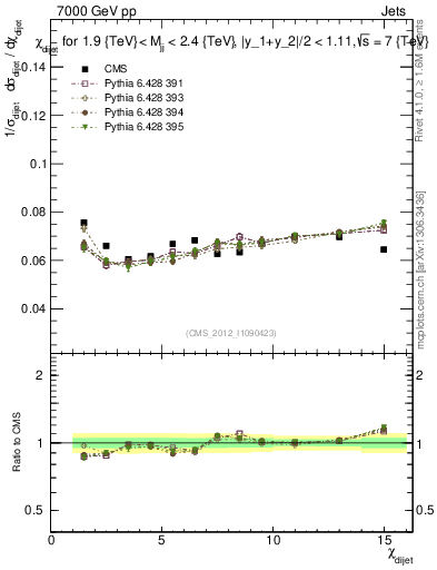 Plot of jj.chi in 7000 GeV pp collisions