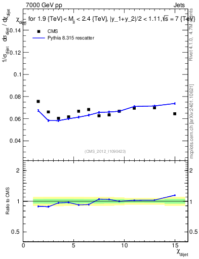 Plot of jj.chi in 7000 GeV pp collisions