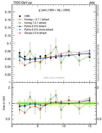 Plot of jj.chi in 7000 GeV pp collisions