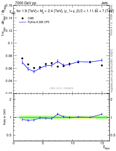 Plot of jj.chi in 7000 GeV pp collisions