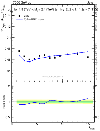 Plot of jj.chi in 7000 GeV pp collisions