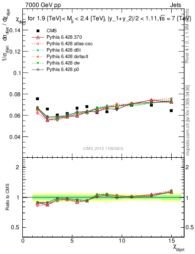 Plot of jj.chi in 7000 GeV pp collisions