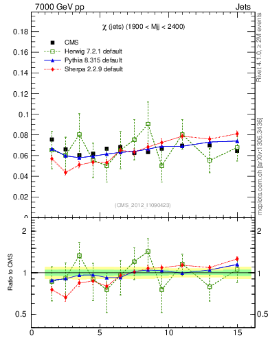 Plot of jj.chi in 7000 GeV pp collisions