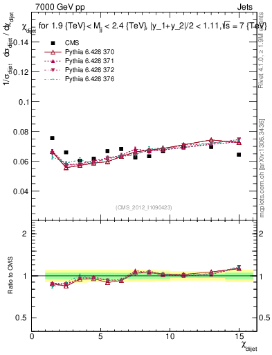 Plot of jj.chi in 7000 GeV pp collisions