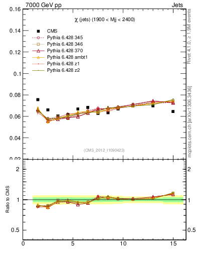 Plot of jj.chi in 7000 GeV pp collisions