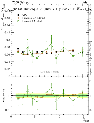Plot of jj.chi in 7000 GeV pp collisions